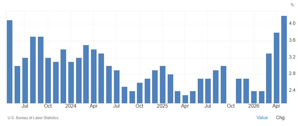 US Inflation Hits 3-Year High, Pressuring Bitcoin and Gold