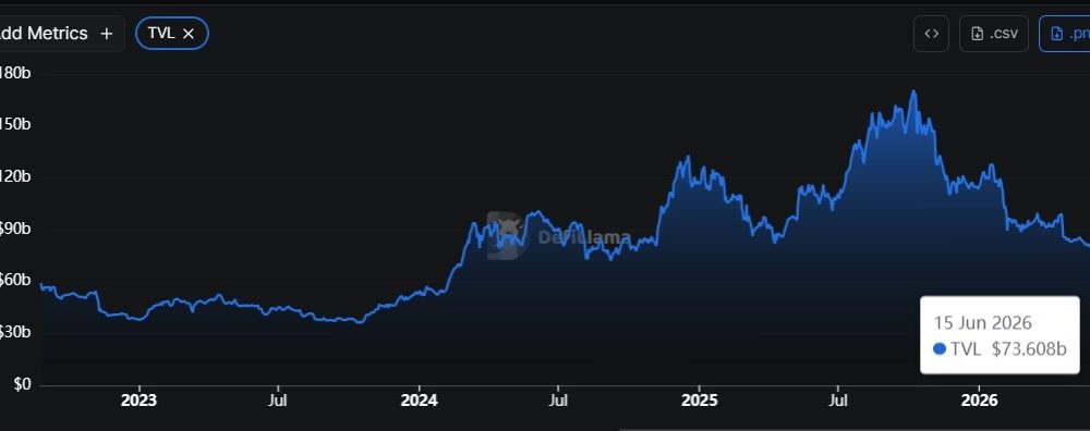 DeFi Could Reach $2.7T as Tokenization Expands: StanChart