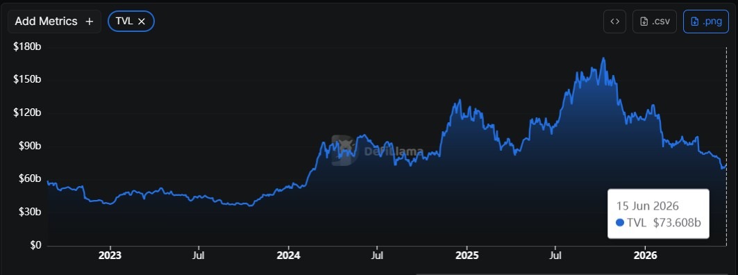 DeFi Could Reach $2.7T as Tokenization Expands: StanChart
