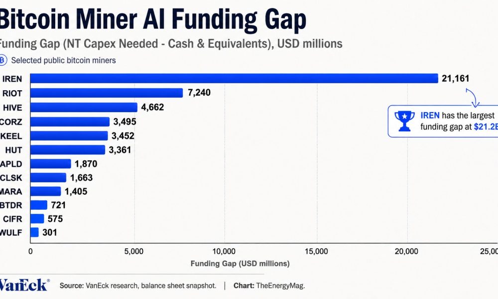 Bitcoin Miners Need $50B for AI Pivot as IREN Faces $21B Funding Gap