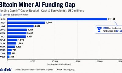Bitcoin Miners Need $50B for AI Pivot as IREN Faces $21B Funding Gap