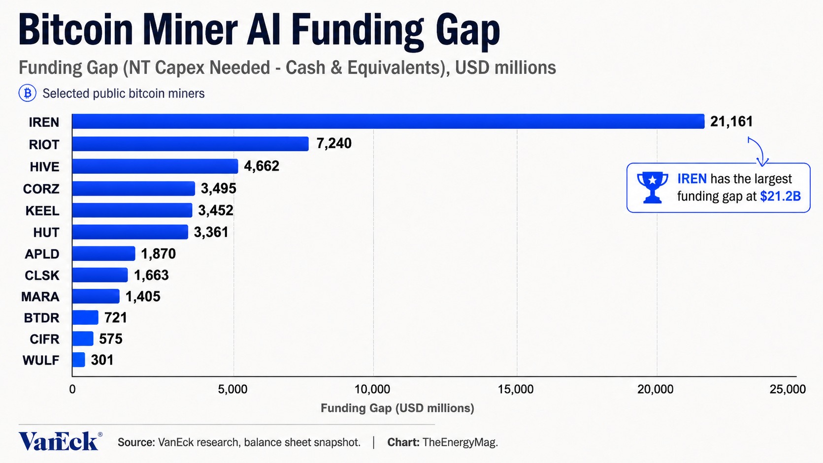 Bitcoin Miners Need $50B for AI Pivot as IREN Faces $21B Funding Gap