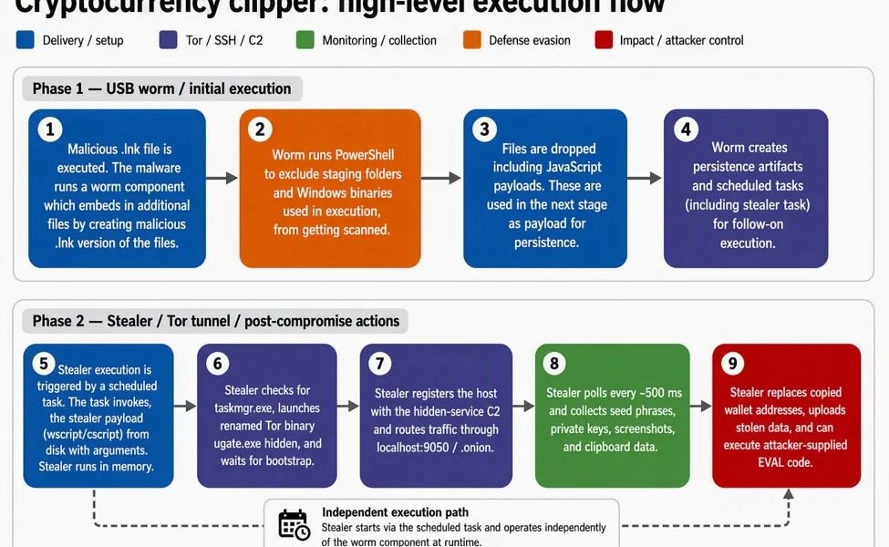 Microsoft Flags USB Crypto Clipper Hijacking Wallets