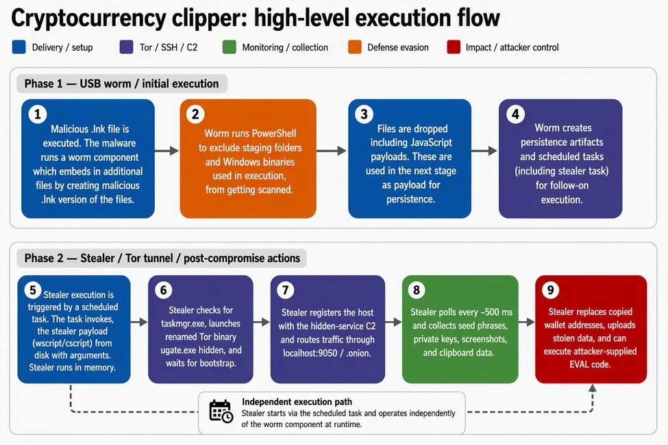 Microsoft Flags USB Crypto Clipper Hijacking Wallets
