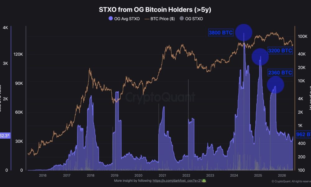 OG Bitcoin Selling Falls To 19-Month Low As New Bottom Signal Arises