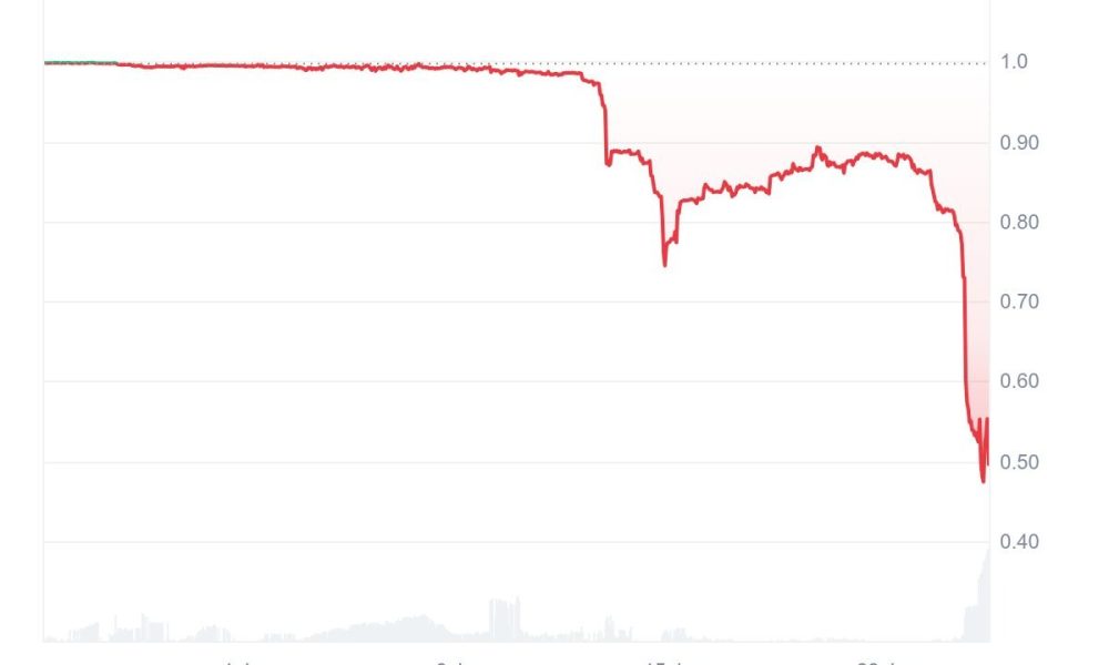 Emergency Action as Magic Internet Money (MIM) Depegs 50%