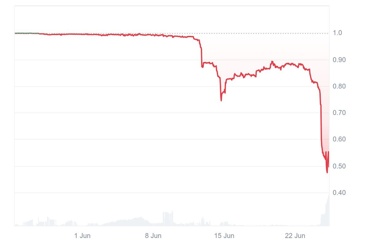 Emergency Action as Magic Internet Money (MIM) Depegs 50%