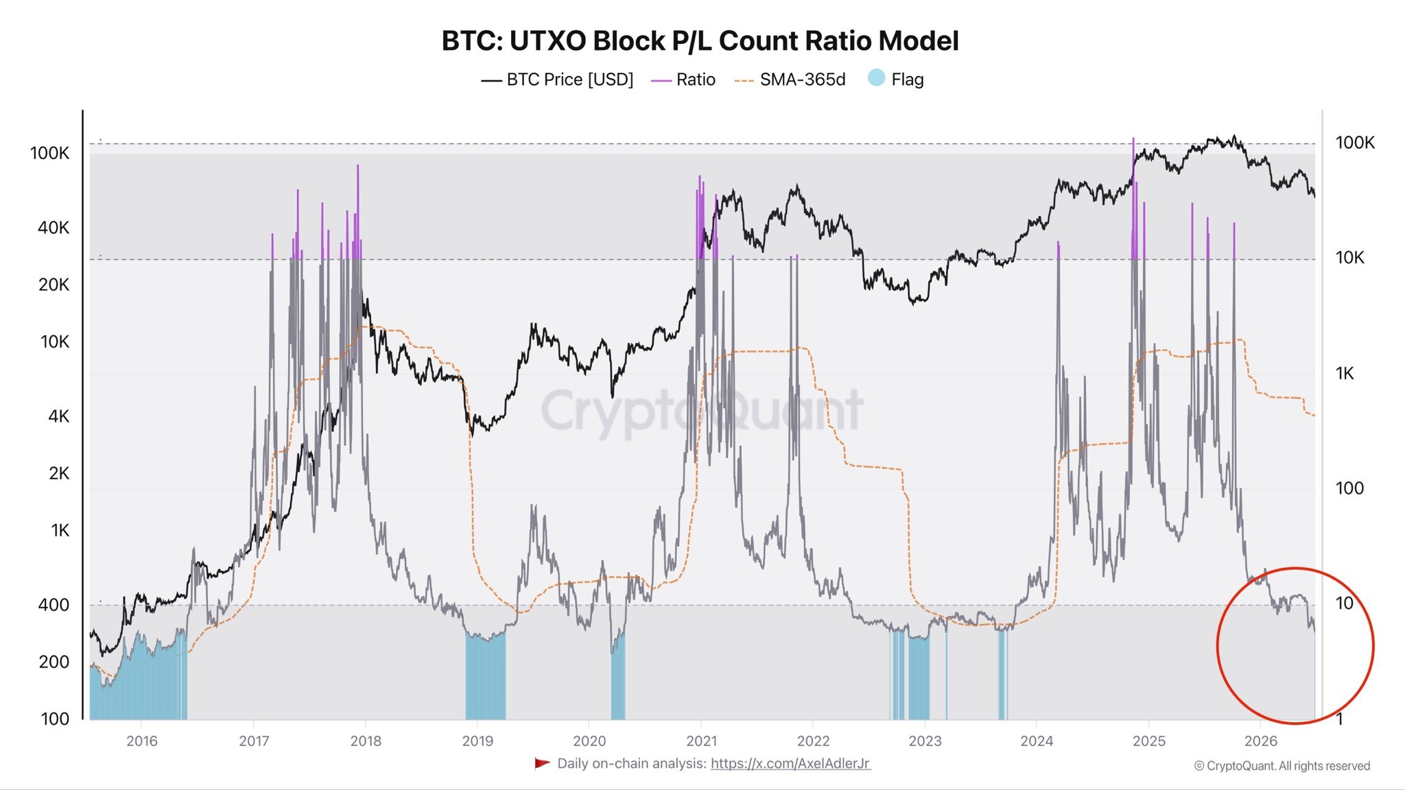 Bitcoin UTXO Signal Points to Bear Market Bottom