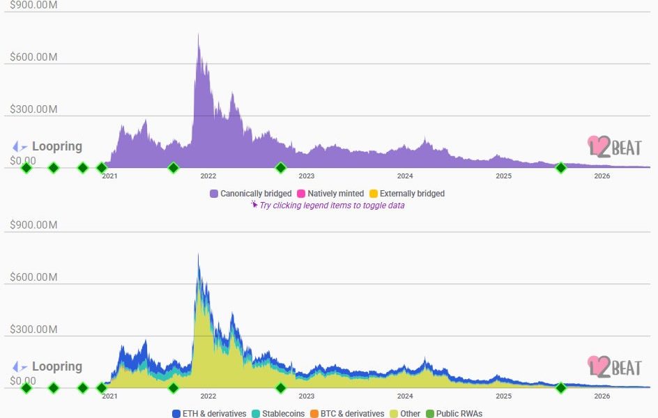 Loopring DEX Shuts Down After Failing to Find Adoption