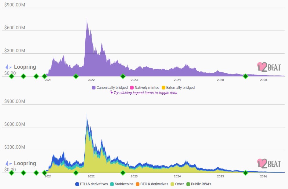 Loopring DEX Shuts Down After Failing to Find Adoption