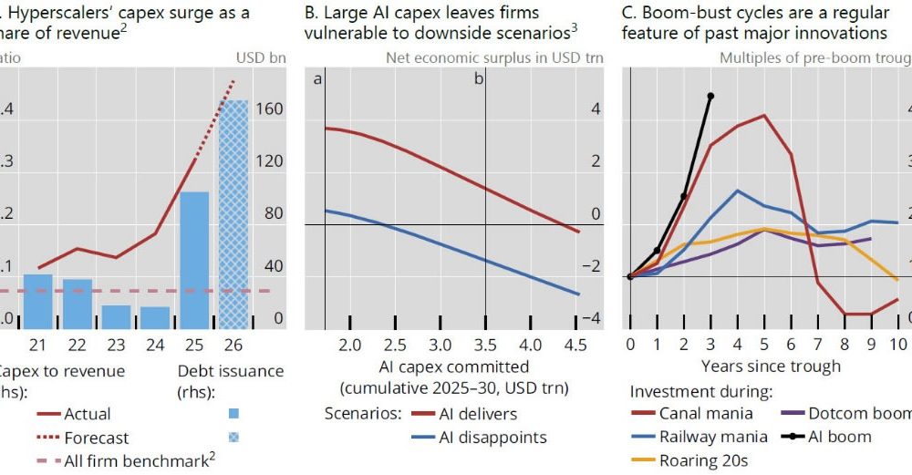 BIS Warns AI Debt Bubble Could Spark Global Financial Crisis
