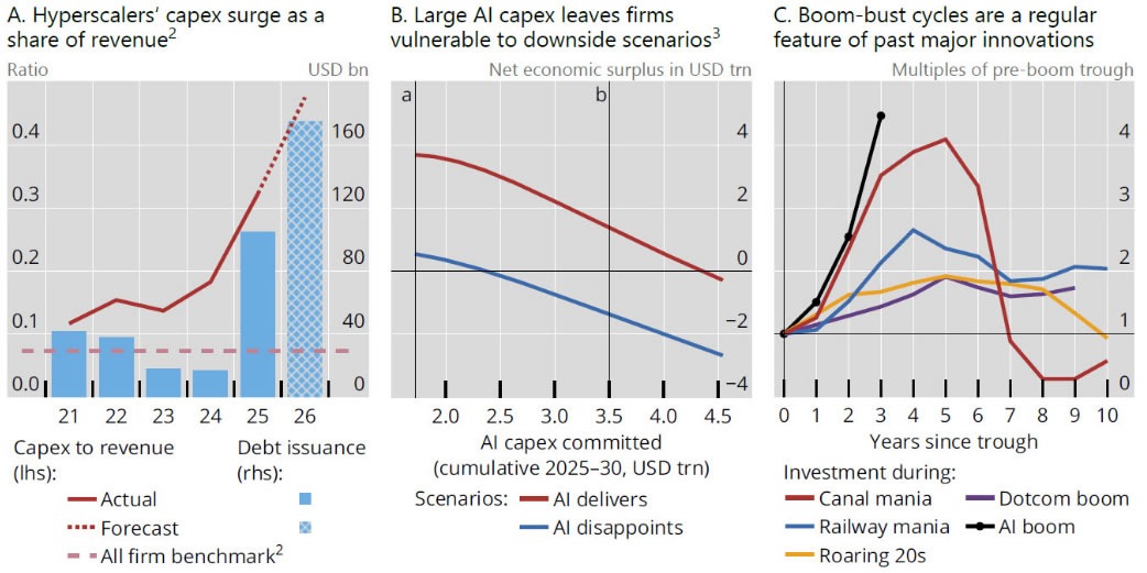 BIS Warns AI Debt Bubble Could Spark Global Financial Crisis