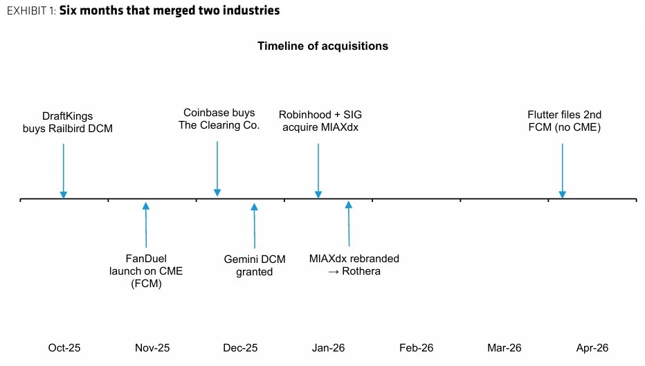 Bernstein Sees Prediction-Market M&A Wave as Platforms Integrate