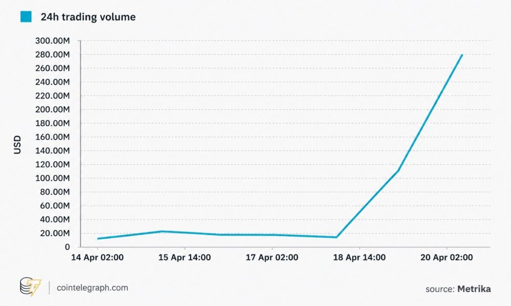 rsETH volume surged during the exploit
