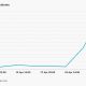 rsETH volume surged during the exploit