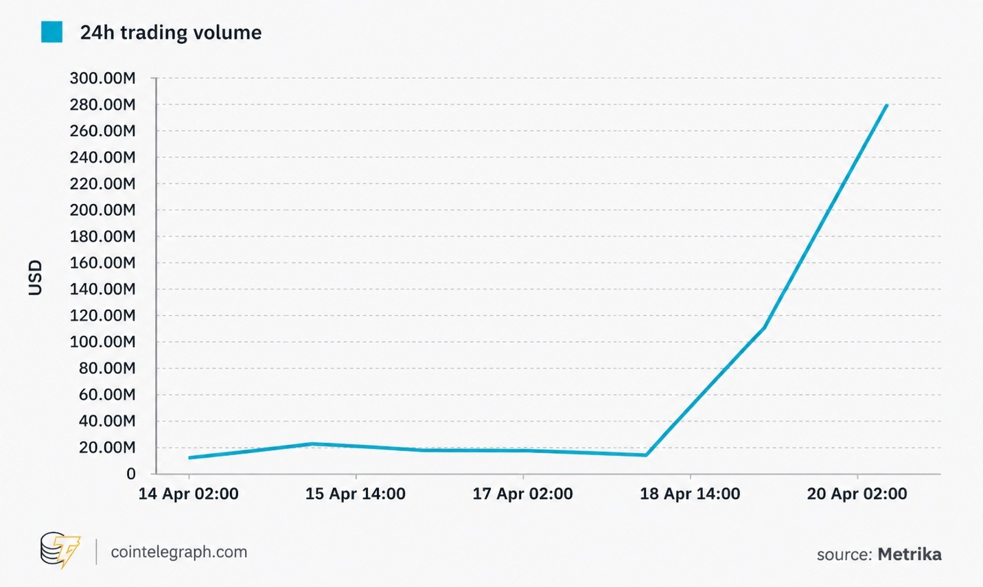 rsETH volume surged during the exploit
