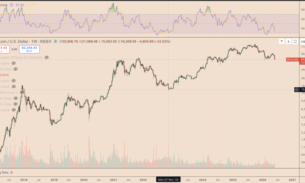 How low Will Bitcoin Price go if $60K Support Fails?