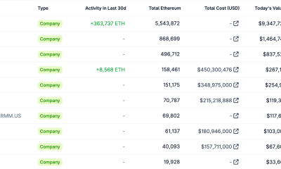 Bitmine's Ether Holdings Reach 5.54M ETH After Latest Purchase