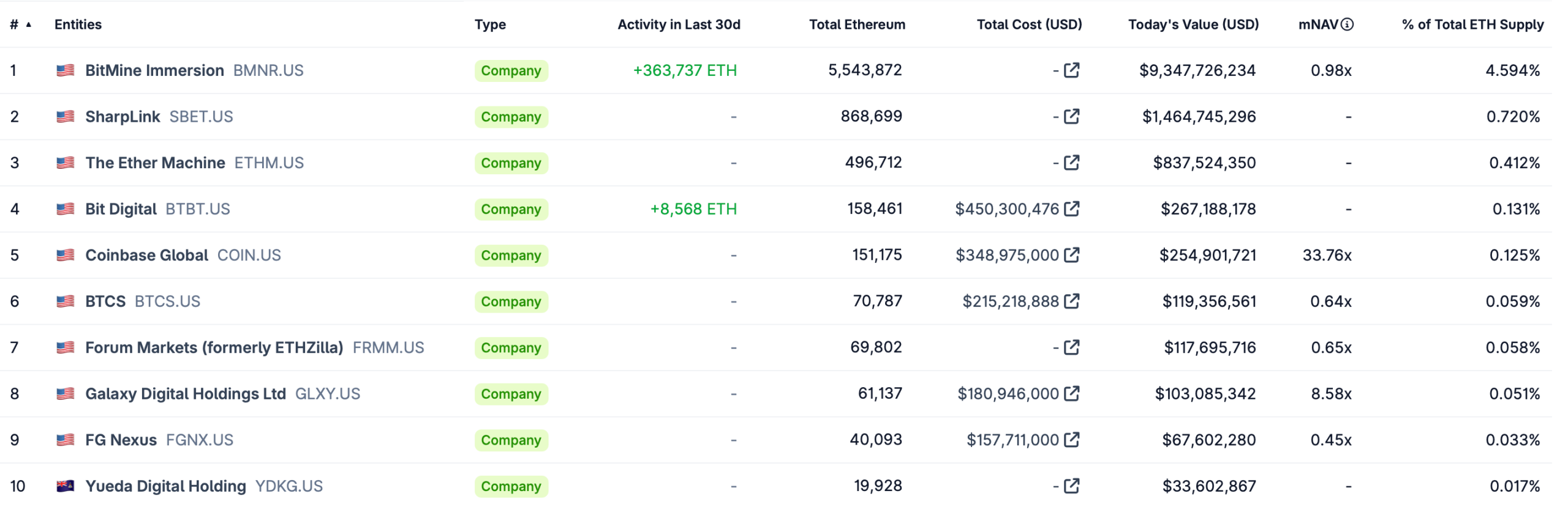 Bitmine's Ether Holdings Reach 5.54M ETH After Latest Purchase