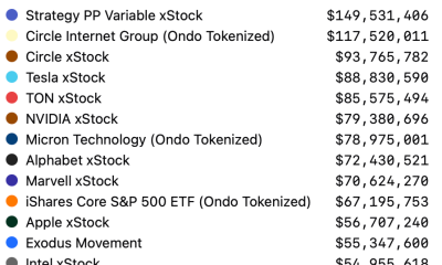 Exodus Adds 200+ Tokenized Stocks and ETFs Through Ondo