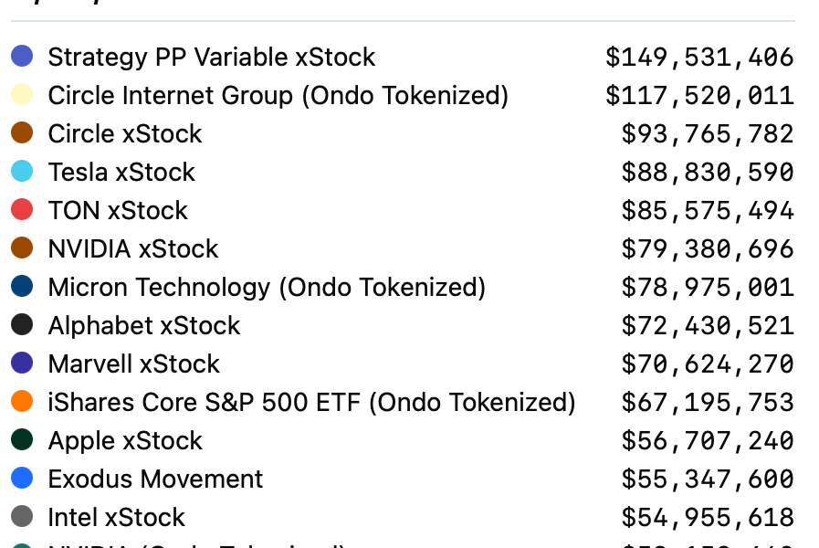 Exodus Adds 200+ Tokenized Stocks and ETFs Through Ondo