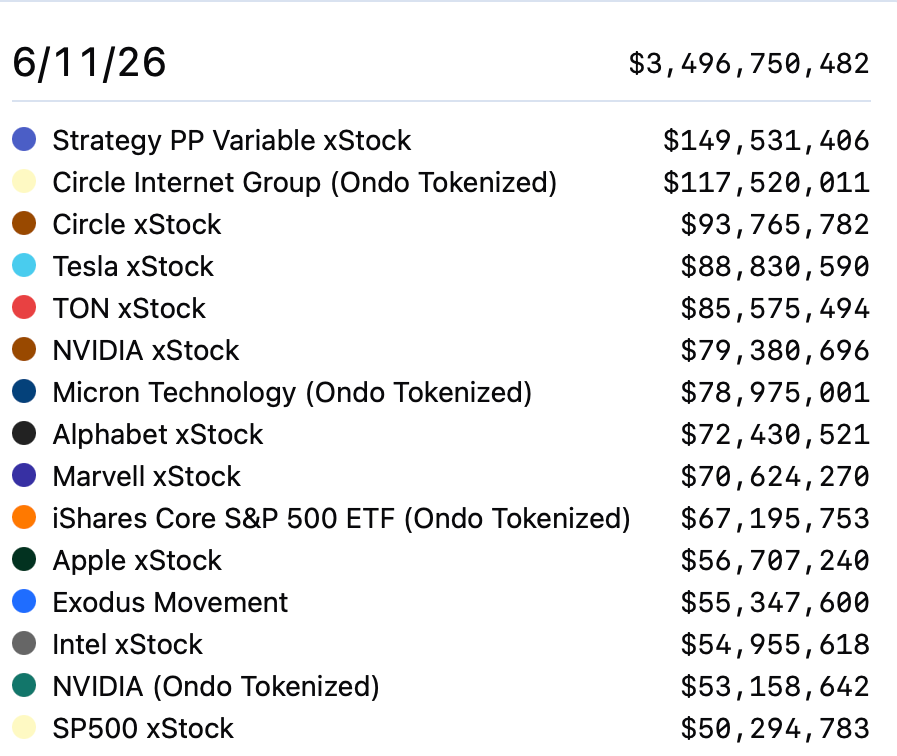 Exodus Adds 200+ Tokenized Stocks and ETFs Through Ondo