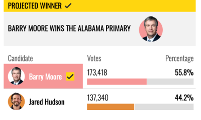 Crypto-Backed GOP Candidate Wins Alabama Senate Runoff with June Primaries Looming