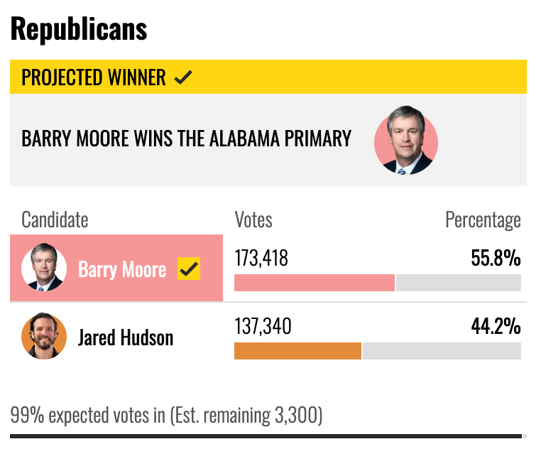 Crypto-Backed GOP Candidate Wins Alabama Senate Runoff with June Primaries Looming