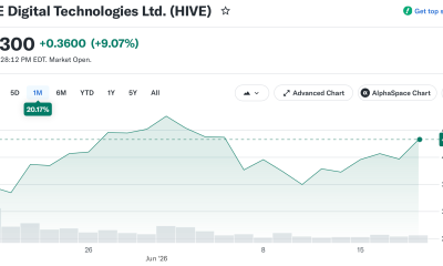 HIVE Signs $220M GPU Cloud Contract for Cohere AI Workloads