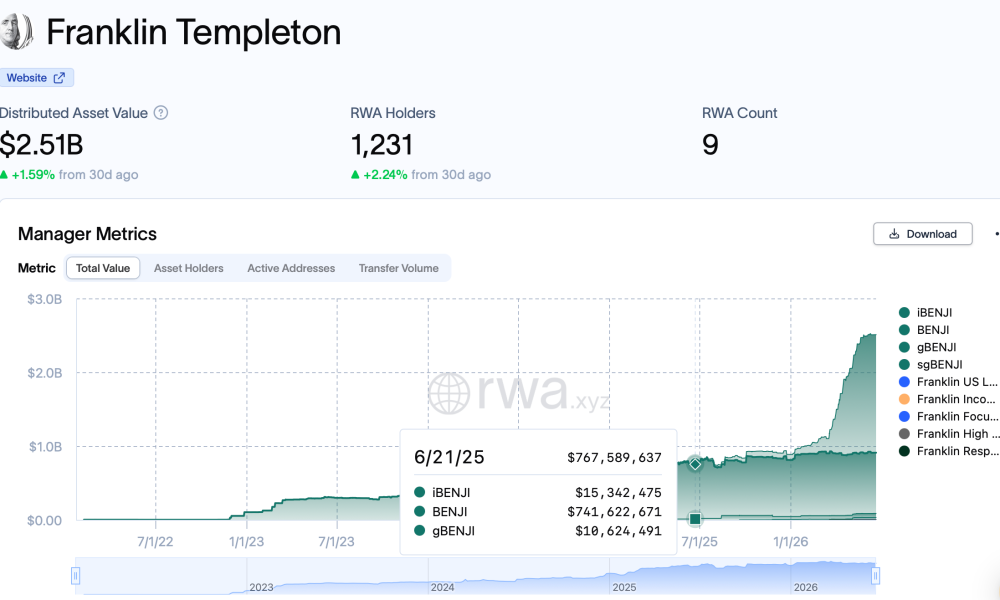 Franklin Templeton Completes 250 Digital Deal, Launches Crypto Unit