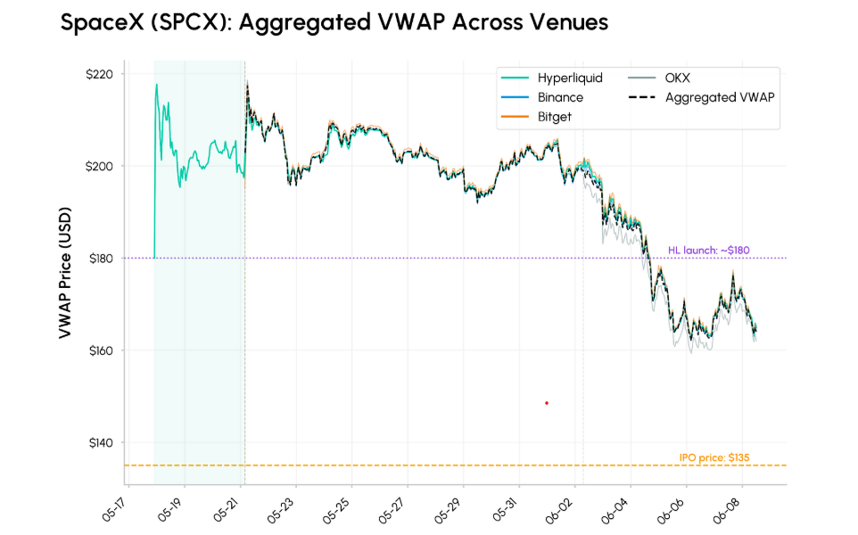 Win for Crypto Pricing, Loss for Tokenized Access