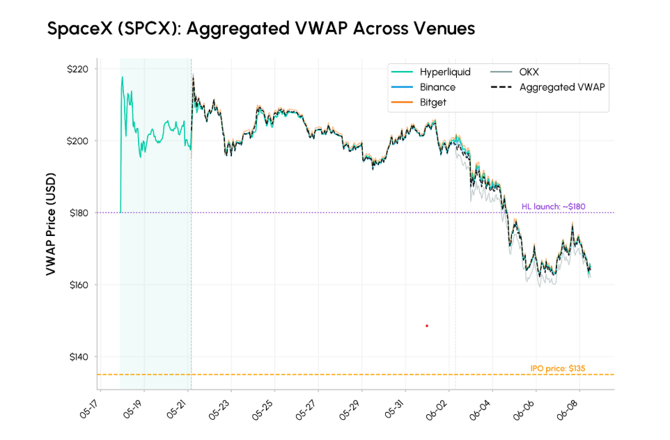 Win for Crypto Pricing, Loss for Tokenized Access