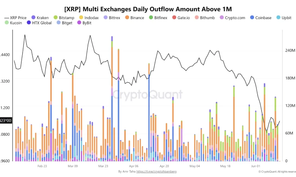 XRP Whales Pull 465M From Binance as Price Tests Key Support