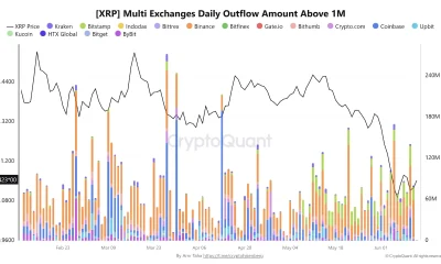 XRP Whales Pull 465M From Binance as Price Tests Key Support