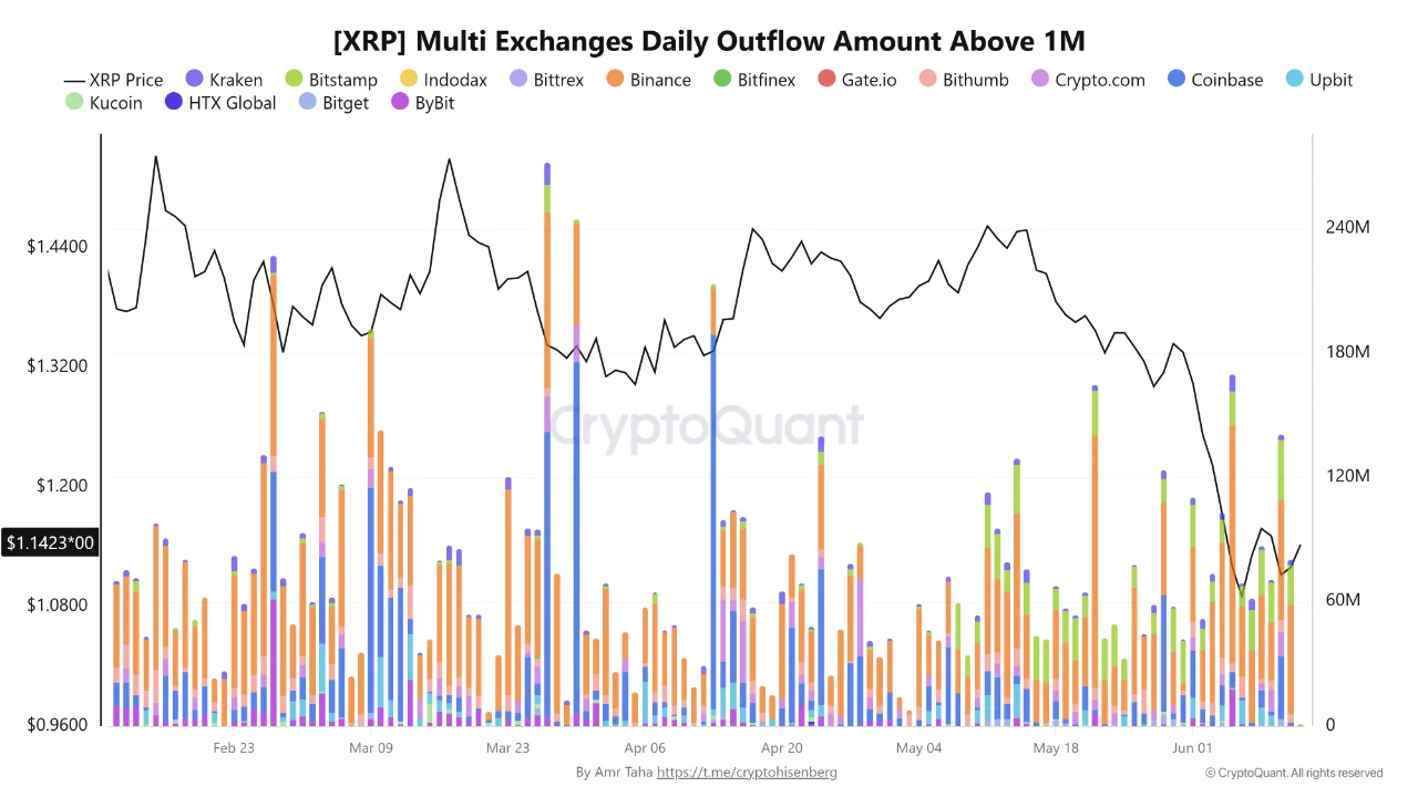 XRP Whales Pull 465M From Binance as Price Tests Key Support