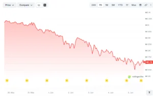 XRP Dominates South Korea’s Bitcoin Seoul Despite 15% Price Decline