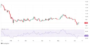 Chainlink Price Holds Near $8.0 as FIFA Partner Adopts Oracles