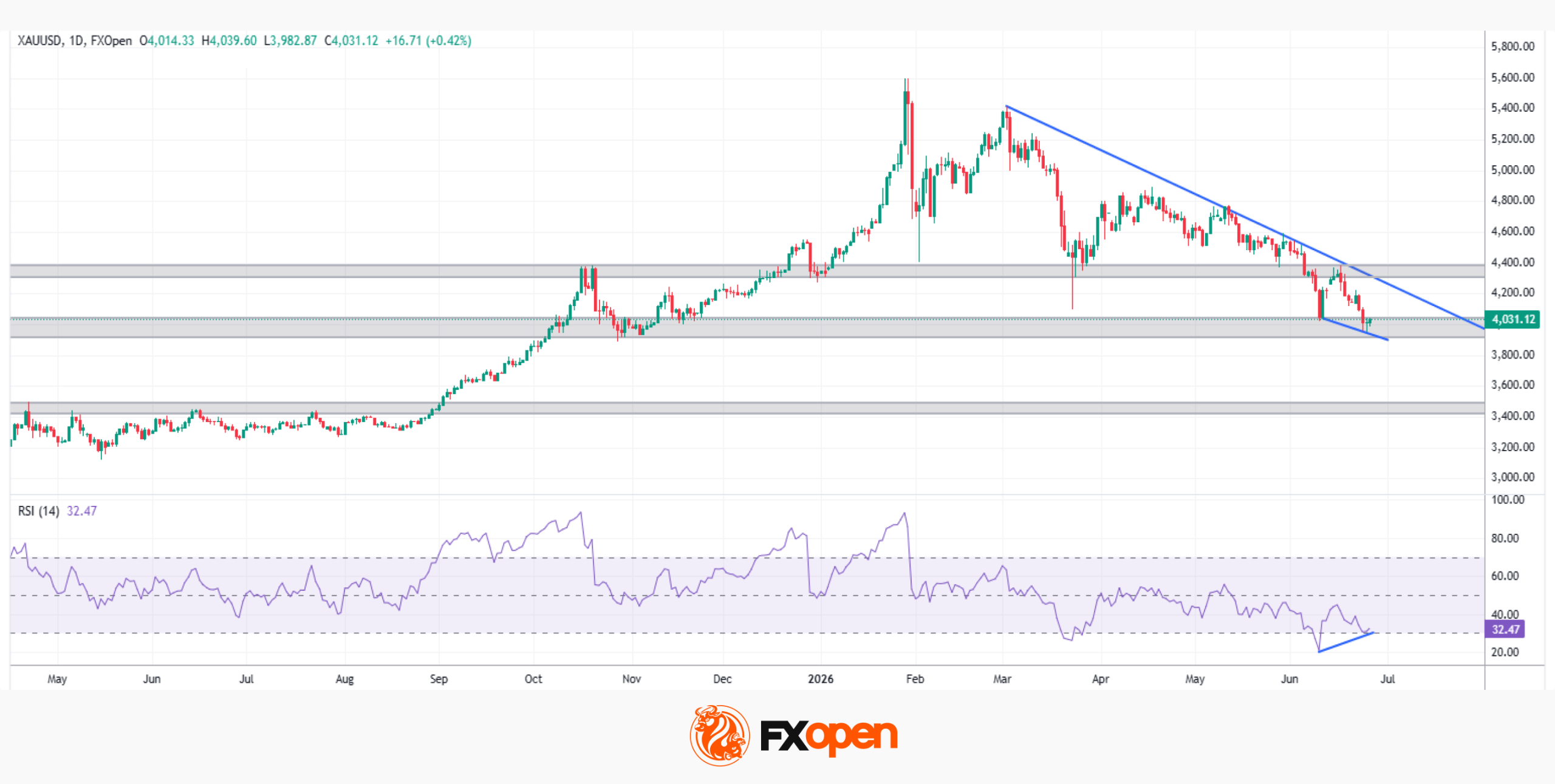 Gold Analysis: Could XAU/USD Bounce From the Crucial $4,000 Level?