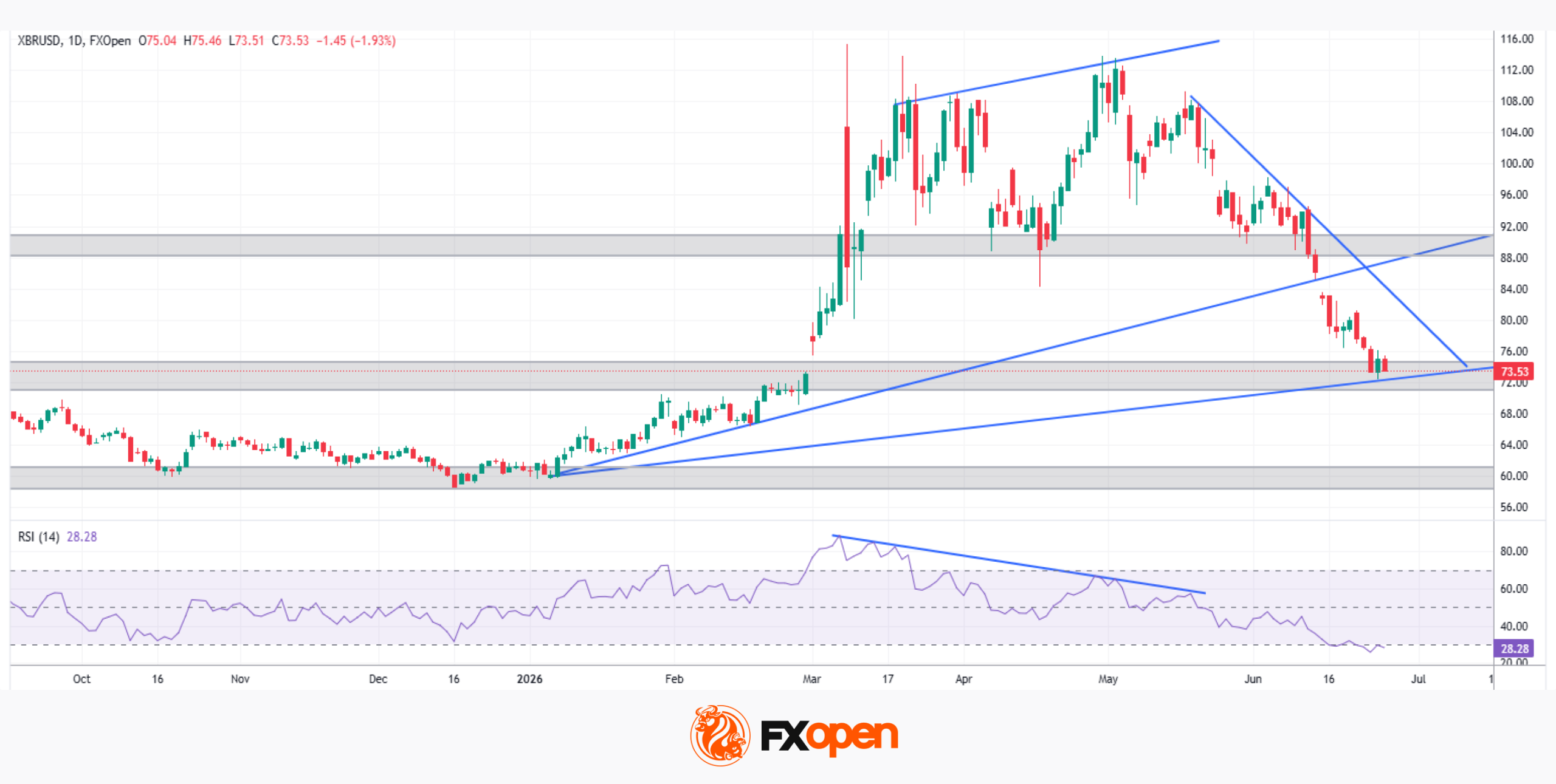 Brent Crude Oil Analysis: Stabilisation or Simply a Pause?