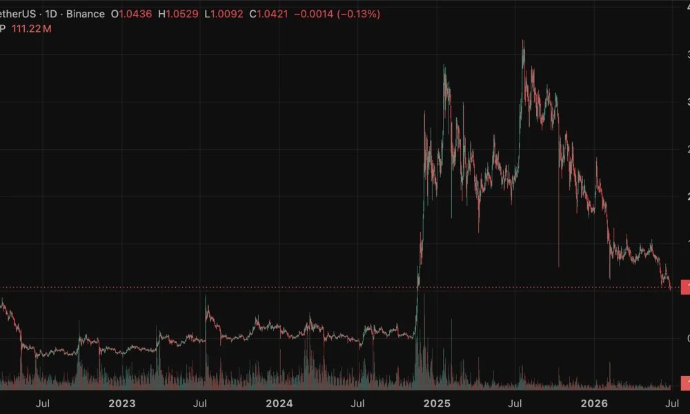 XRP price prediction with XRP at a 20-month low near $1.05, balanced at the one-dollar line between a recovery and a slide toward $0.70.