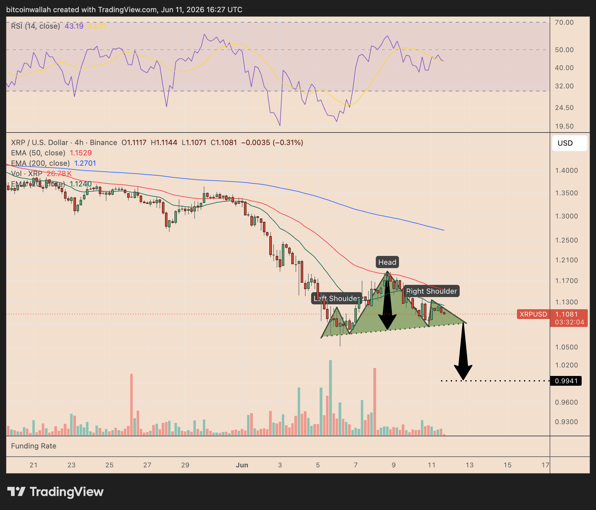 Three XRP Setups Signaling a Potential Price Dip Under $1 in June