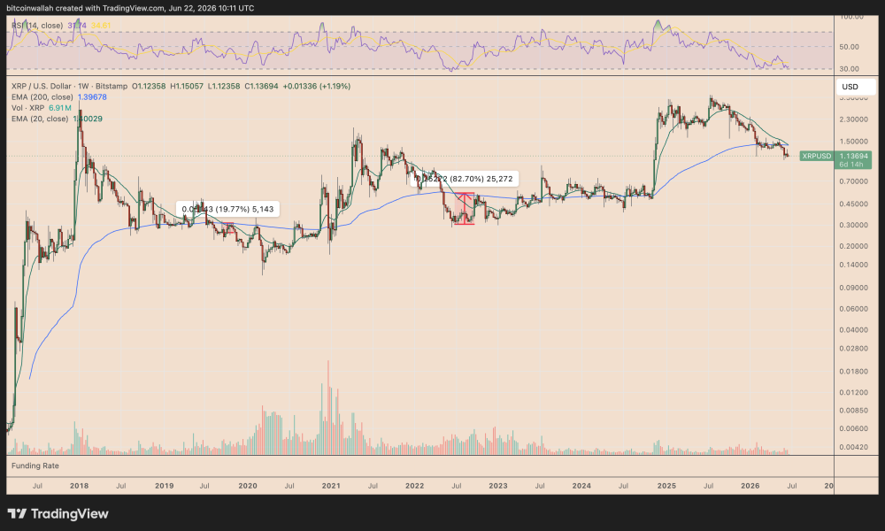 These XRP Price Charts Hint at a 25% Relief Rally by July