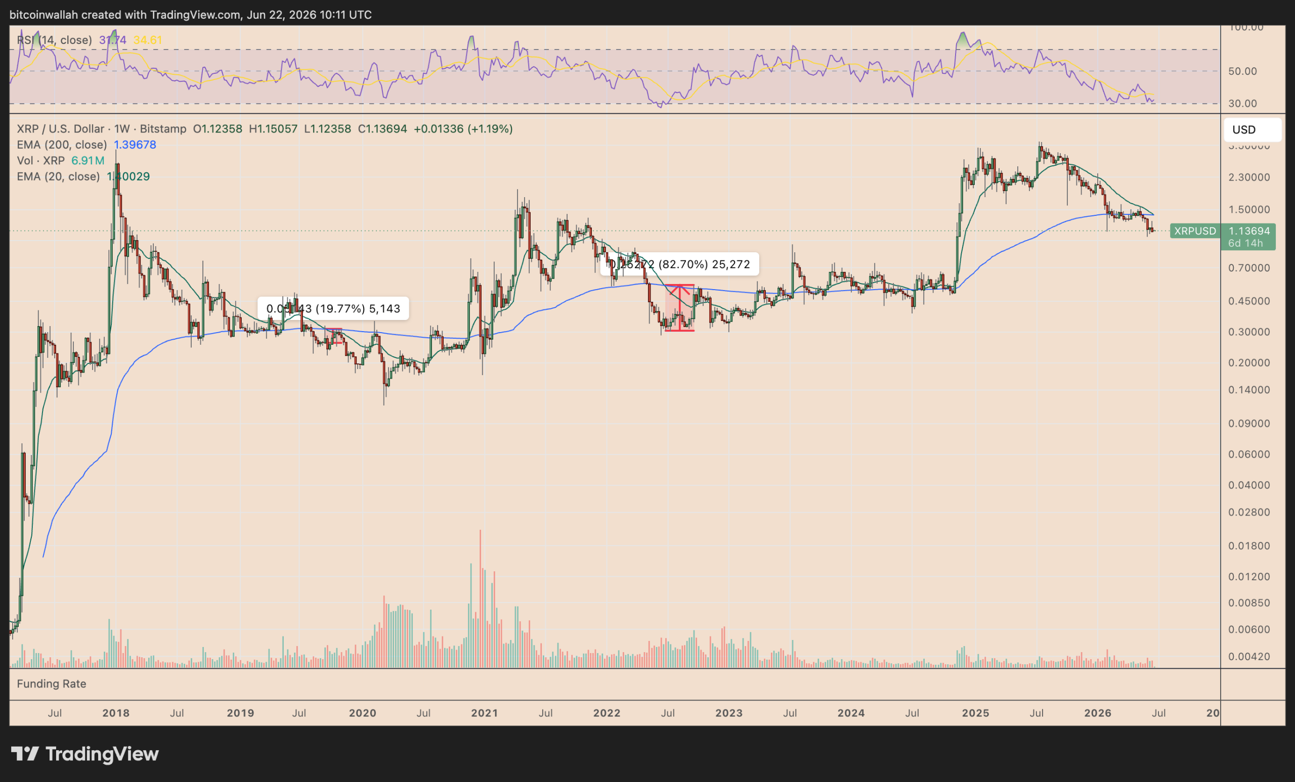 These XRP Price Charts Hint at a 25% Relief Rally by July
