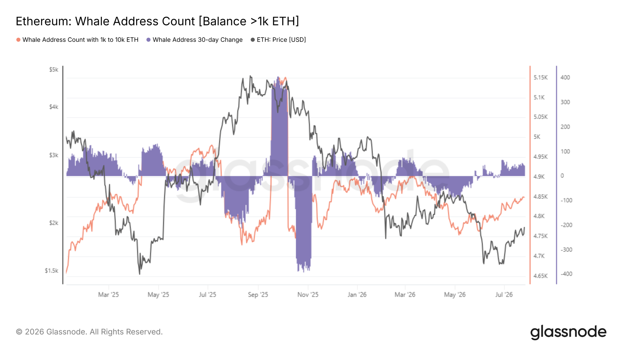 Ethereum Whales Buy the Bottom as ETF Inflows Return: Is $2,438 Next?