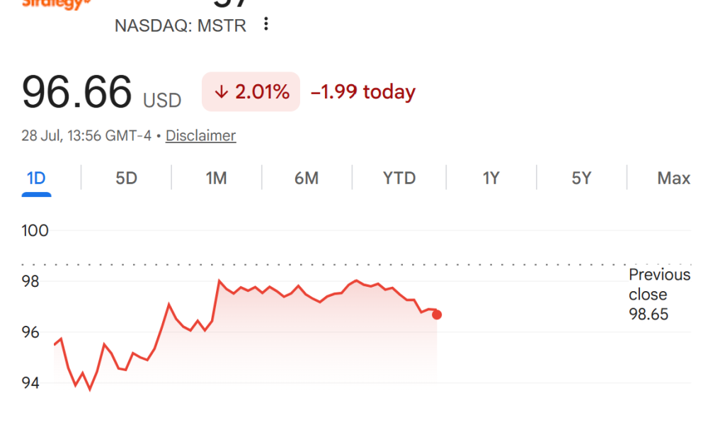 MSTR Stock Performance. Source: Google Finance