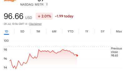 MSTR Stock Performance. Source: Google Finance