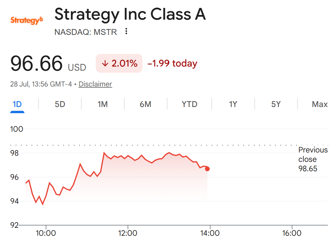 MSTR Stock Performance. Source: Google Finance
