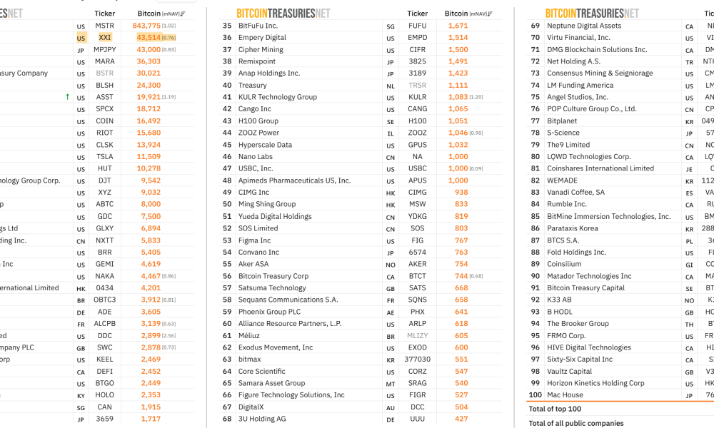 Twenty One Capital Among Top 100 Public BTC Treasuries. Source: Bitcoin Treasuries