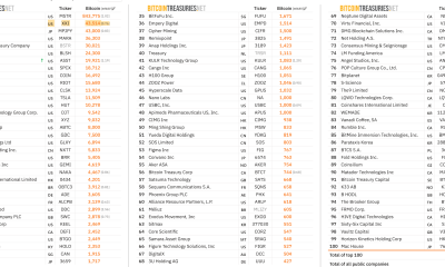 Twenty One Capital Among Top 100 Public BTC Treasuries. Source: Bitcoin Treasuries