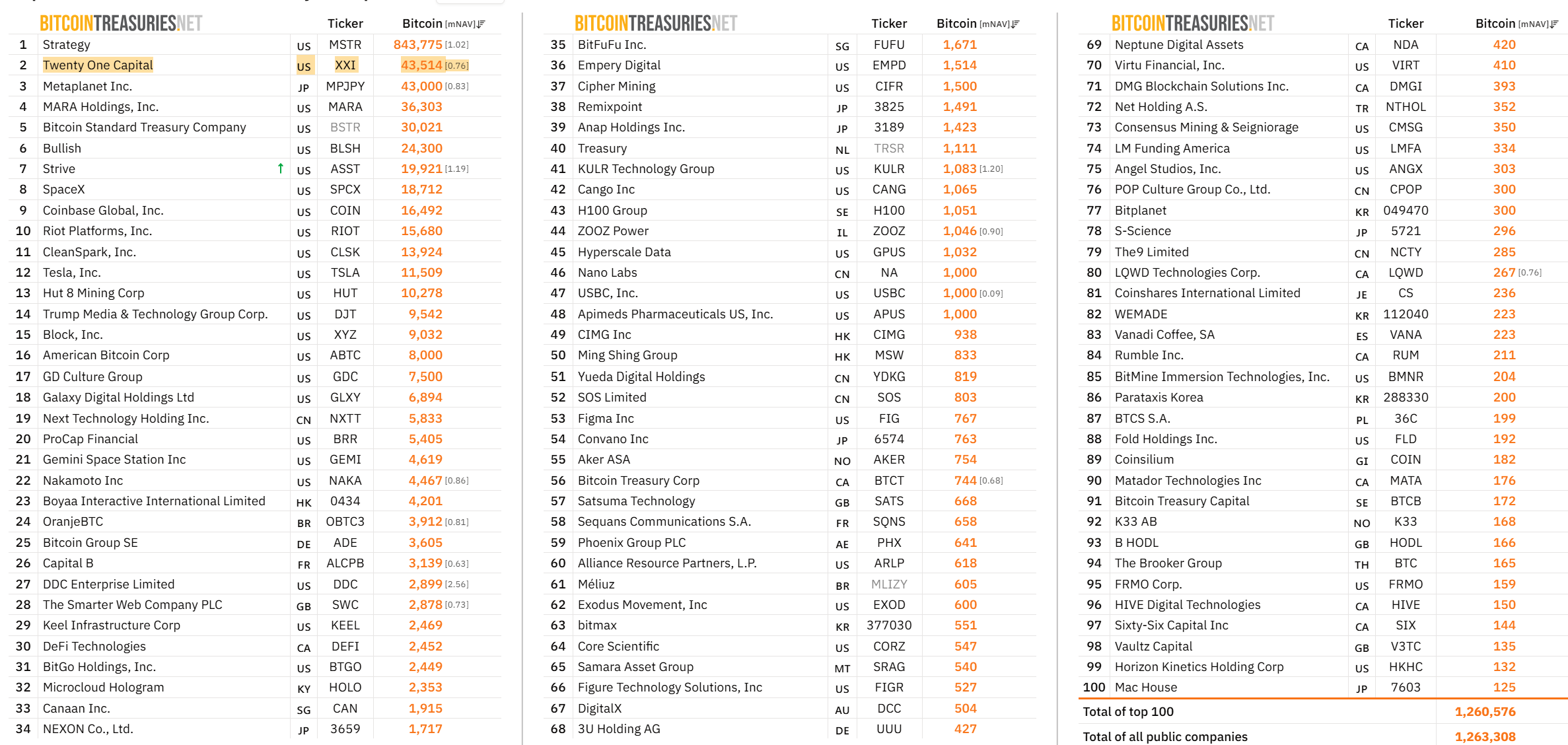 Twenty One Capital Among Top 100 Public BTC Treasuries. Source: Bitcoin Treasuries